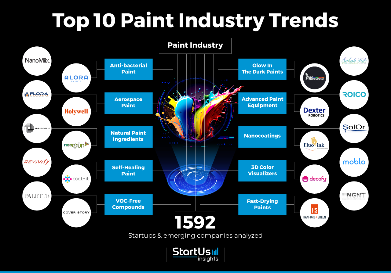 Top 10 Paint Industry Trends in 2025